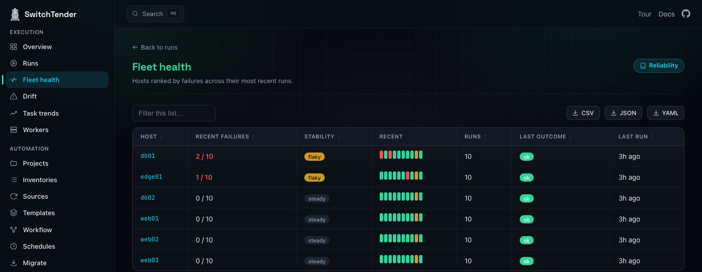 Fleet health ranking hosts by recent failures, with flaky detection and per-host outcome sparklines