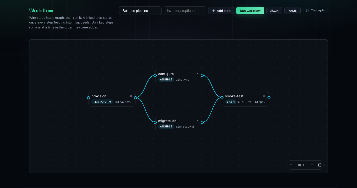 A pipeline graph with Terraform fanning out to two Ansible steps and into a Bash smoke test